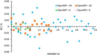 Parallel schedules for MOC sweep in the neutron transport code PANDAS-MOC